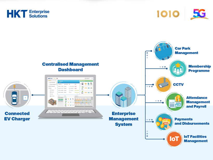 Smart Management Portal for EV charging stations